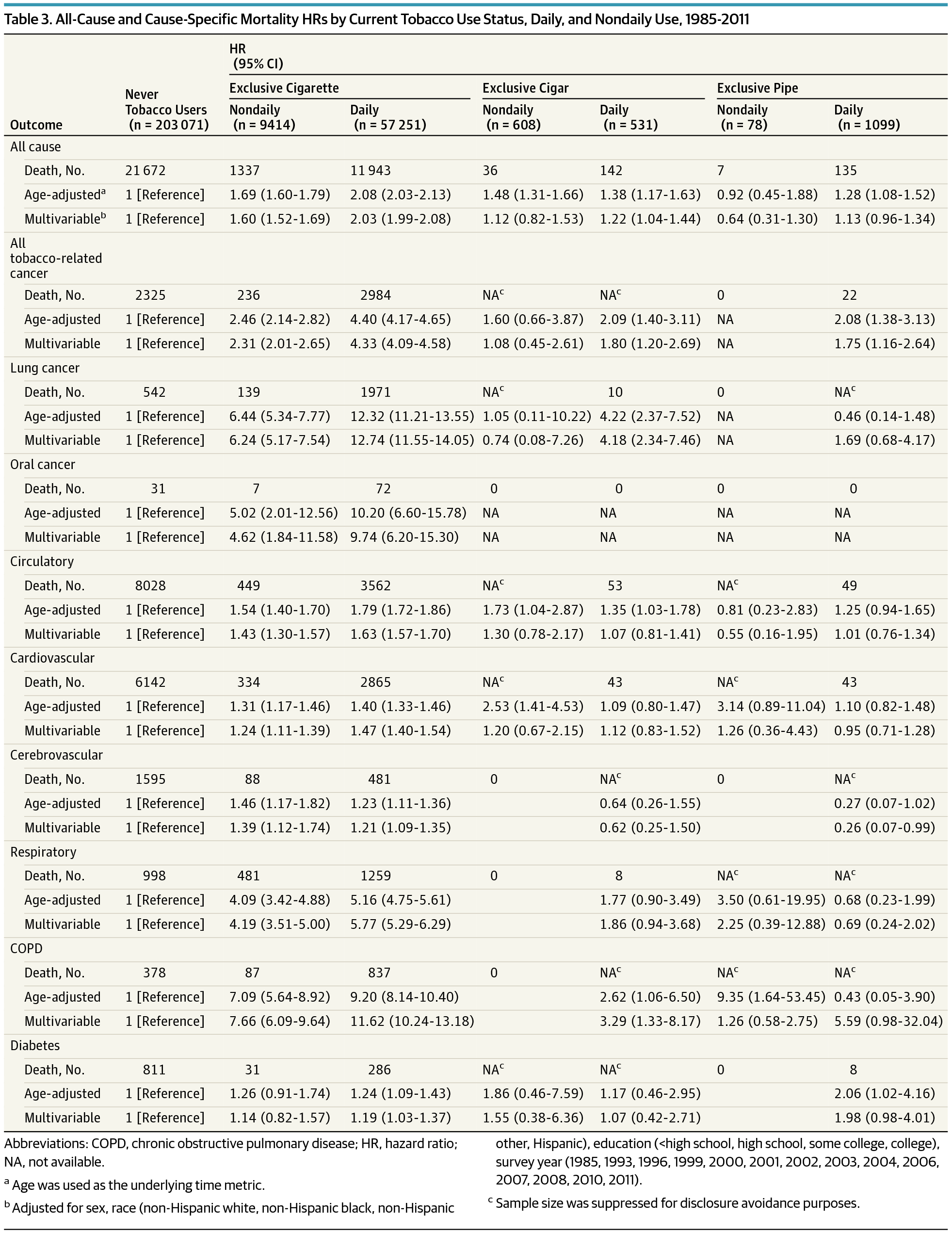 Mortality by Tobacco Frequency of Use