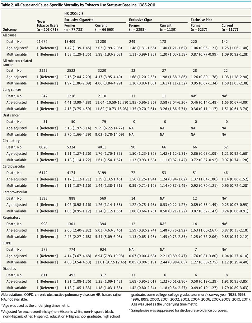 Mortality by Tobacco Baseline